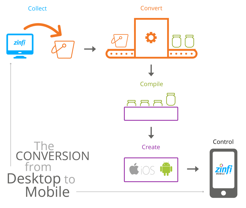 Mobile Responsive Dynamic App Creation