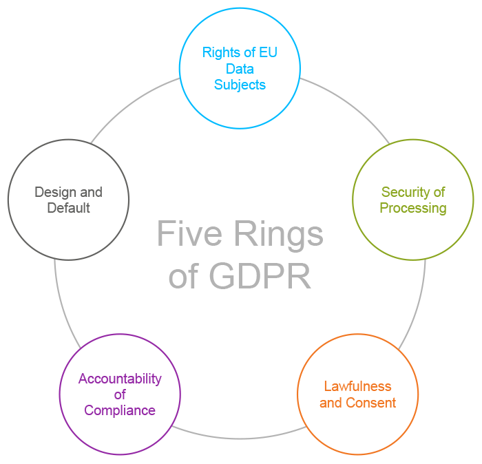 Five Rings of GDPR