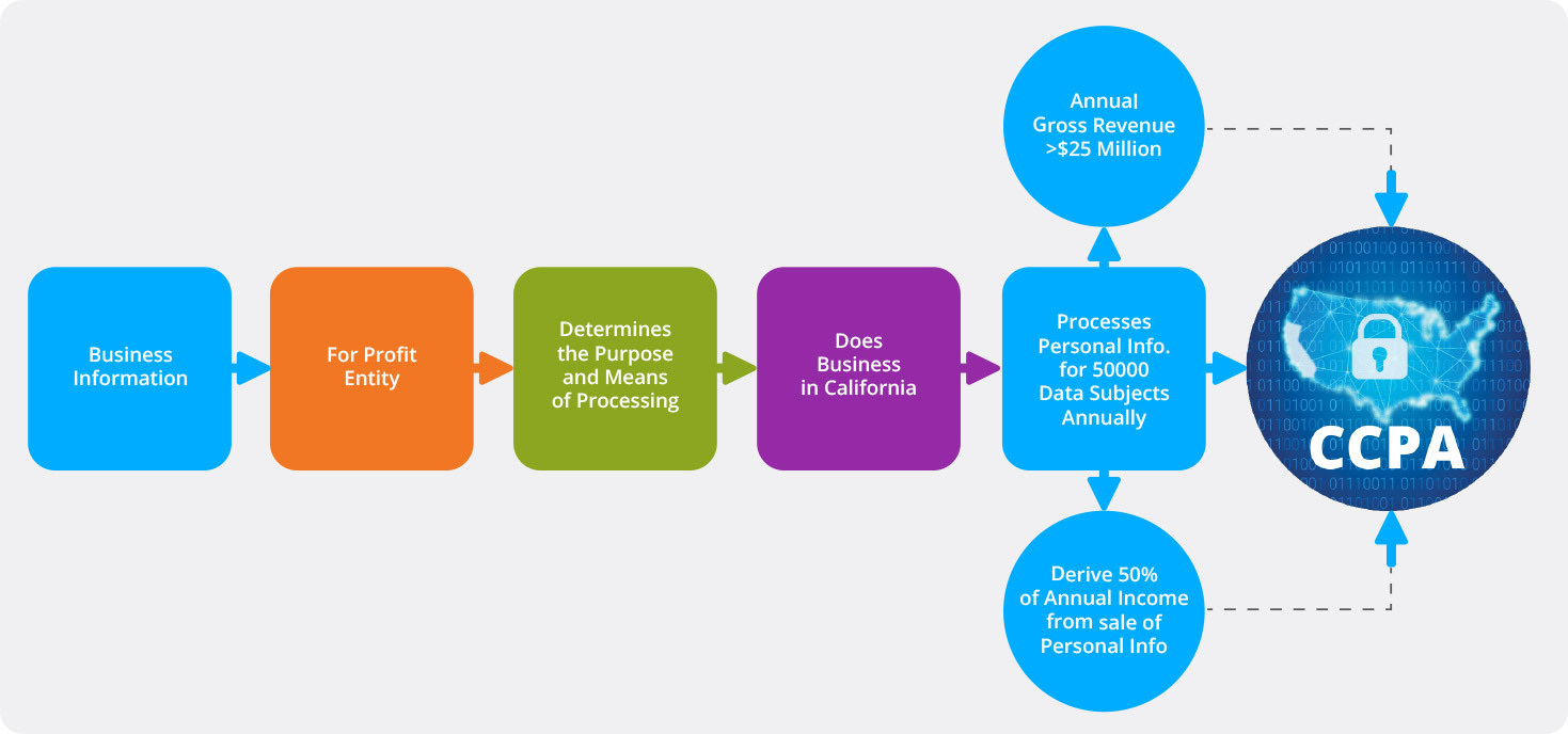 CCPA Compliance Applicability