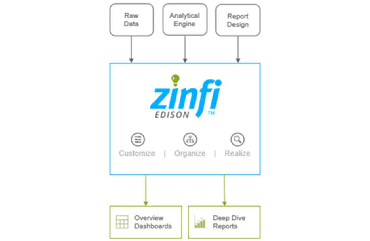 Partner Management Business Intelligence Analytical Engine