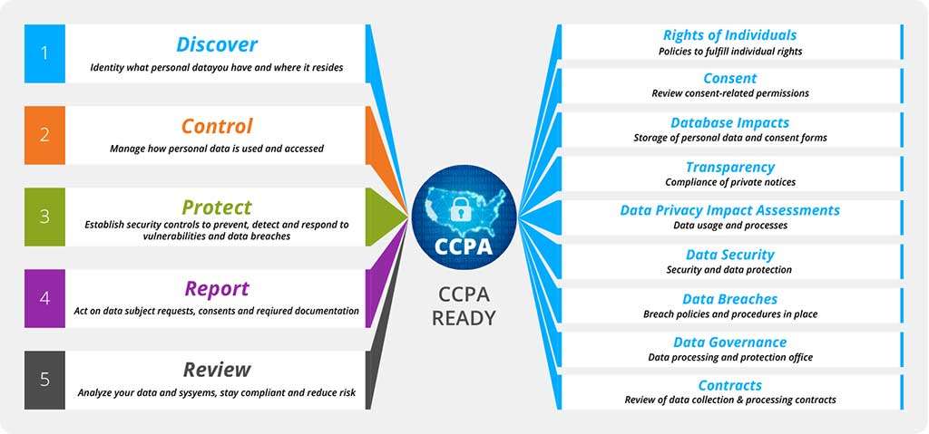 ZINFI Protects Privacy Rights of California CCPA Compliance