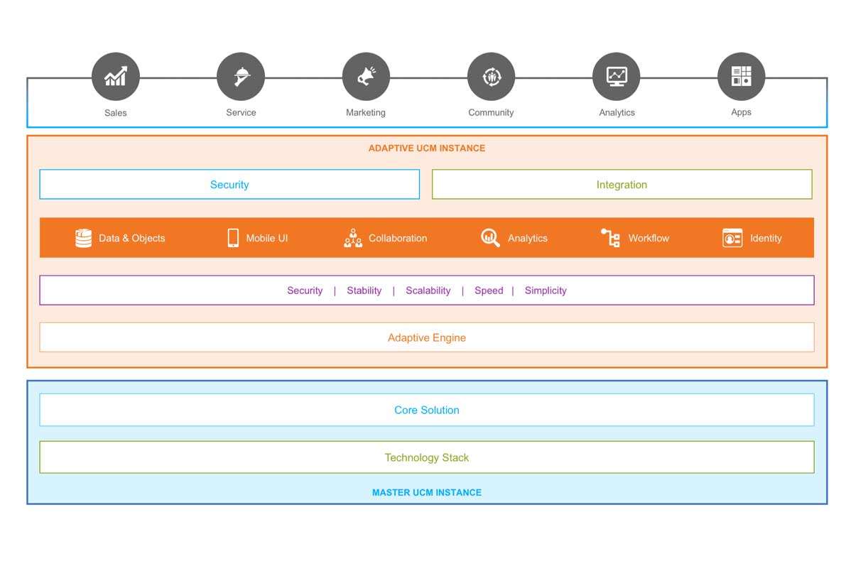 Channel Management aSaaS Advantages