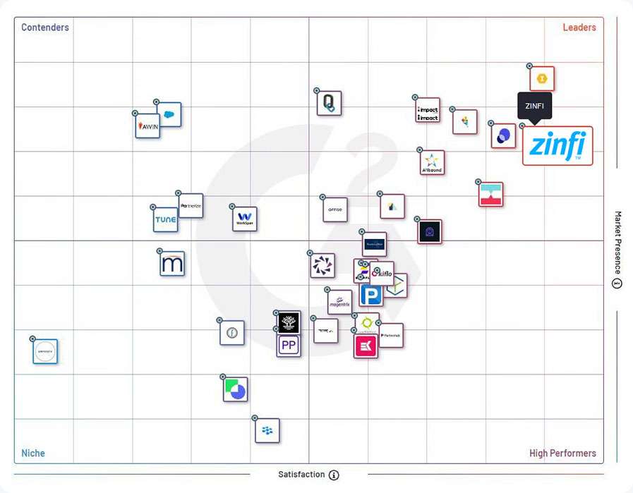 ZINFI Leader in G2 Partner Management Software Summer 2023