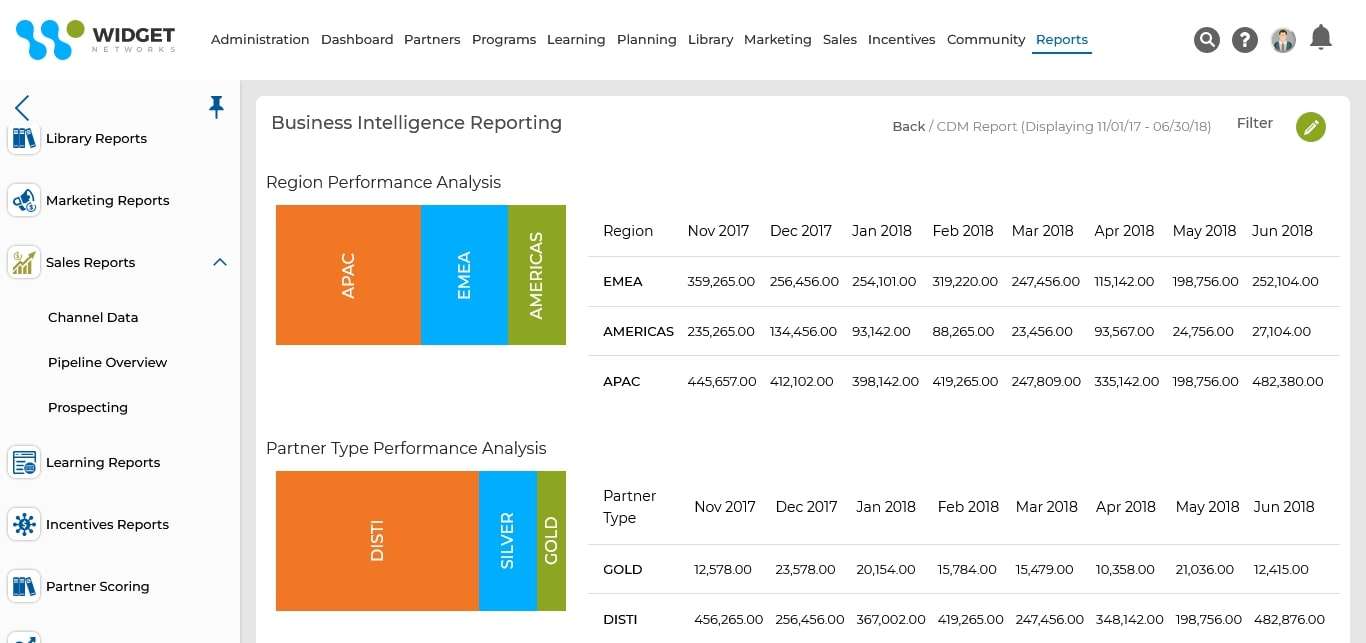 CDM Sales Analysis