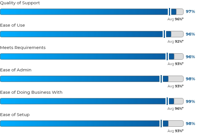 partner management software satisfaction