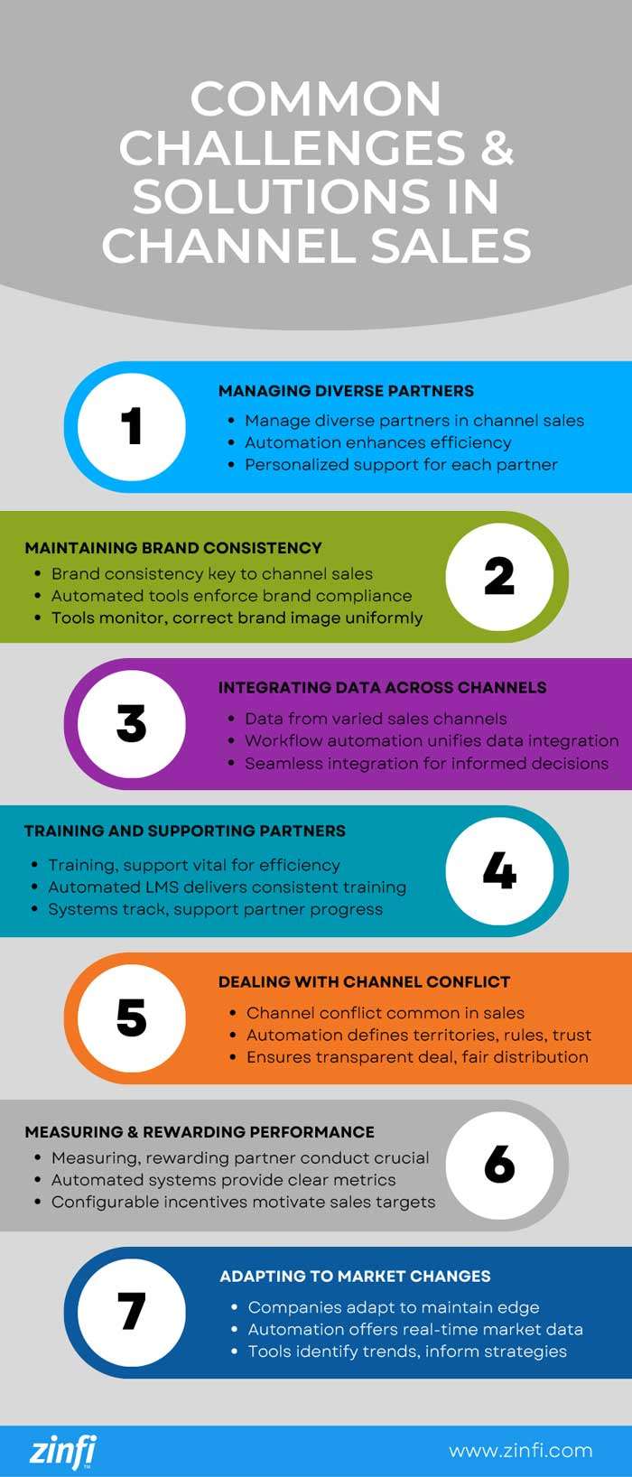 Infographic discussing the common challenges and solutions of channel sales