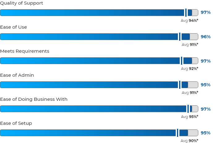 partner management software satisfaction