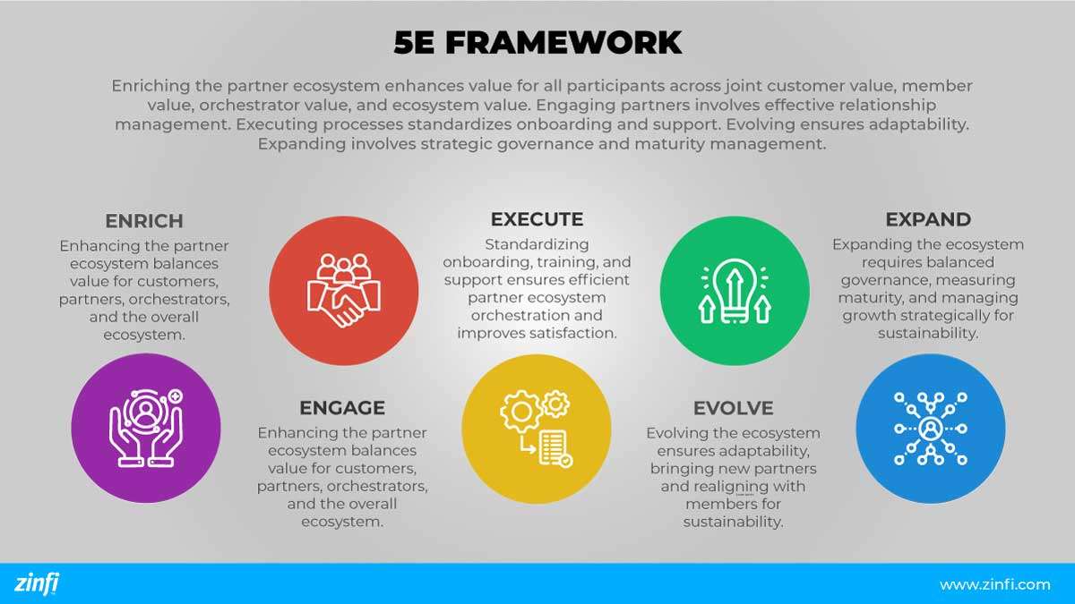 Infographic explaining the 5E Framework for Partner Ecosystem