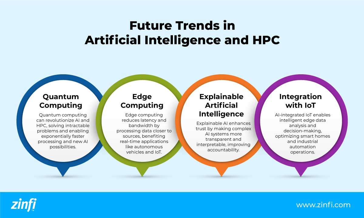 Infographic on the future trends in artificial intelligence and HPC