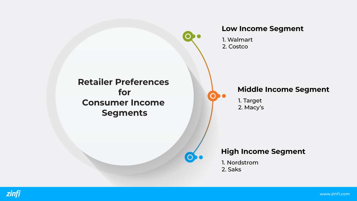 Infographic showing the retail preferences of different consumer income segments - B2B SaaS Positioning