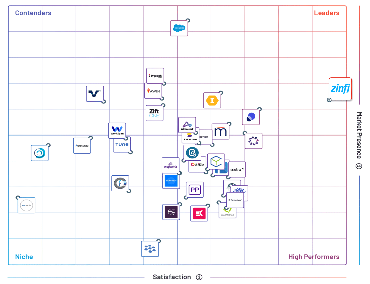 ZINFI Technologies Recognized as a Leader in G2’s Fall 2024 Report for Partner Relationship Management (PRM)