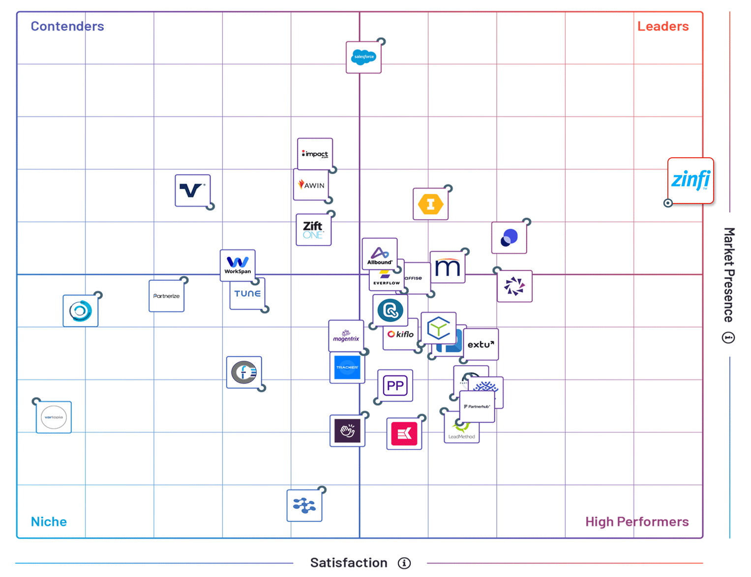 partner management software G2 Fall 2024 Grid Report