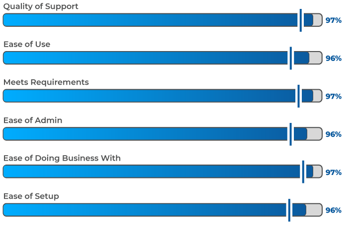 Partner Management Software G2 Fall 2024 Satisfaction Score