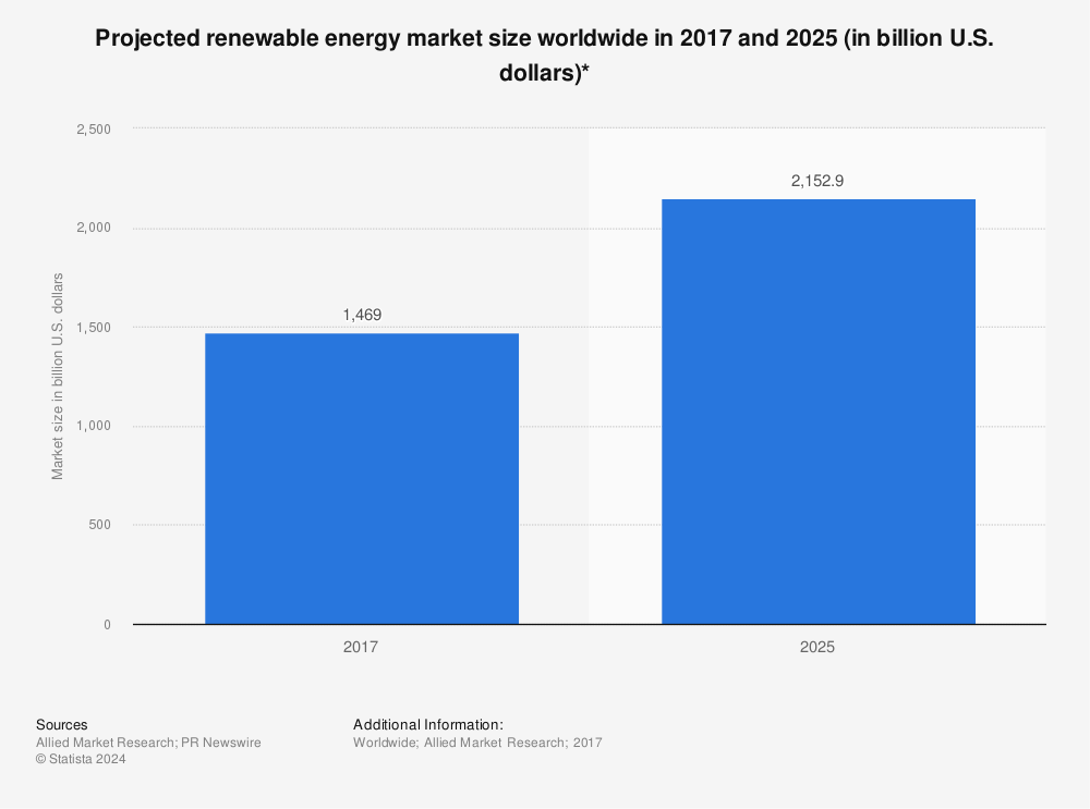 Graph showing projected renewable energy market size