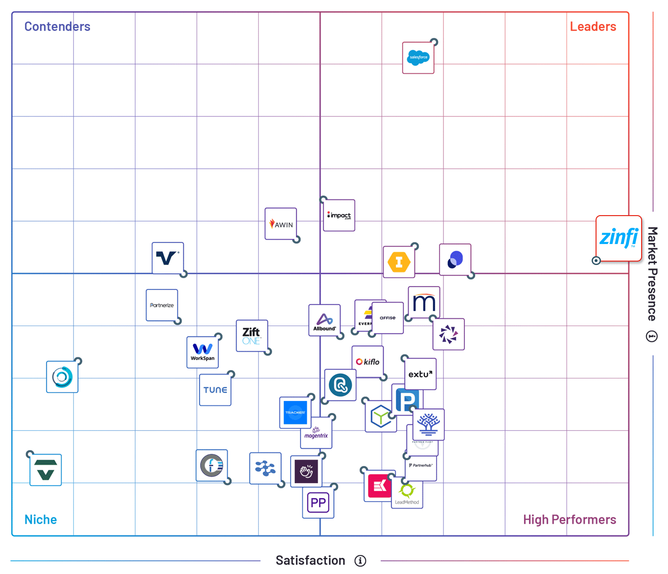 ZINFI Continues to Thrive as a “Leader” in G2’s Winter 2025 Grid Report for Partner Management Software