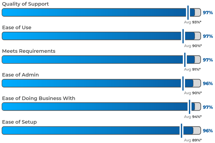 partner management software Satisfaction Ratings