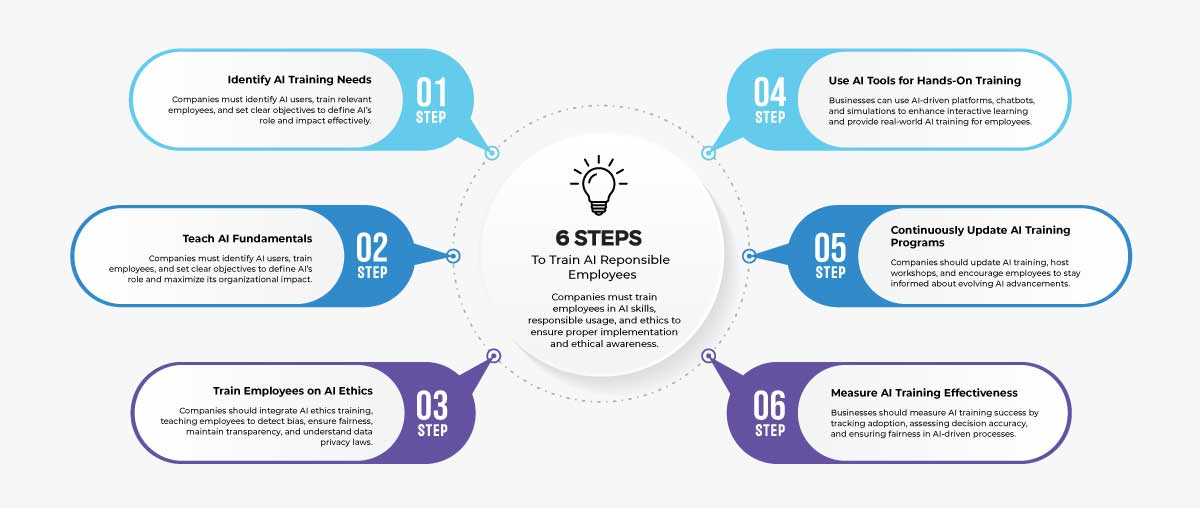 Infographic showing the steps on how to train employees on responsible AI in the workforce.